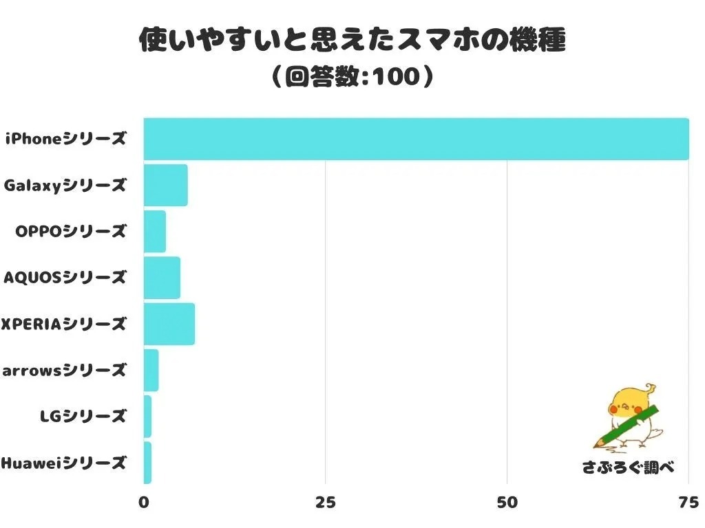 【データ】「使いやすいと思えたスマホの機種」調査