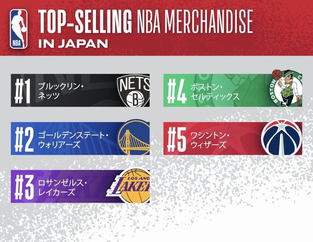 【NBA】NBAが発表 渡邊雄太(ネッツ)のジャージーが日本で売上日本一に