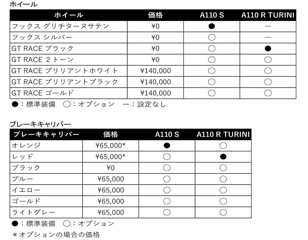 アルピーヌ、「A110 Rチュリニ」の受注を開始！同時にオプションプログラムを刷新、より幅広いカスタマイズが可能に！