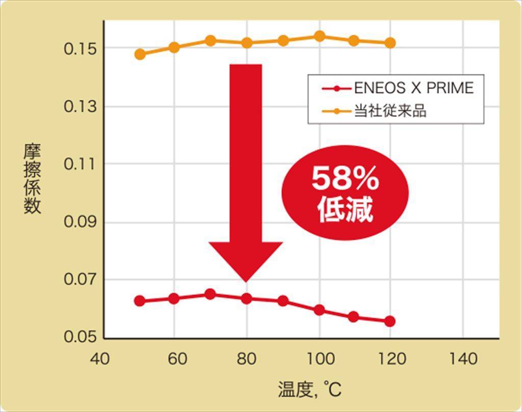 エンジンオイル交換で乗り心地が良くなる!? 河口まなぶ氏も太鼓判を押す「ＥＮＥＯＳ X PRIME」の効果とは？