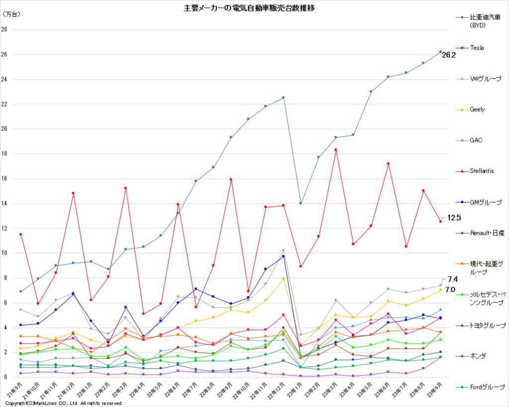 9月の電気自動車販売台数は前年同月比20.6％増の114.9万台（主要11ヵ国＋北欧3ヵ国）。マークラインズ、電気自動車販売月報2023年9月発表