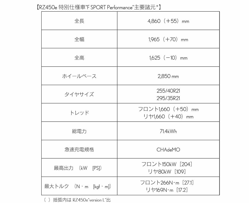 レクサスが「RZ450e」に走る楽しさを追求した100台限定の特別仕様車 ”F SPORT Performance”を設定！