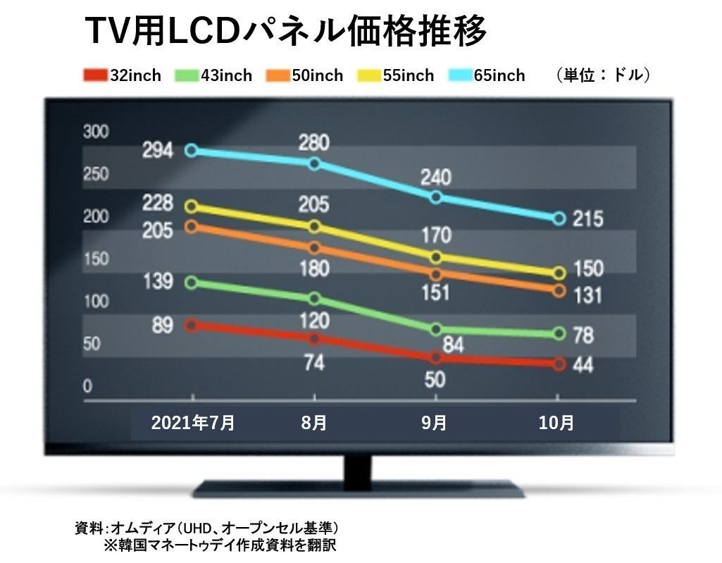LCDの価格急落でOLEDとの価格差拡大…コスパのジレンマに陥る韓国業界
