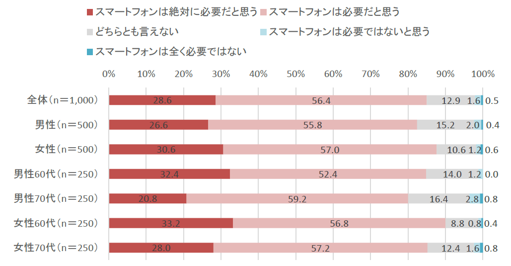 電通、「シニアのスマホライフ実態調査」を実施 キャッシュレス決済利用は7割超え