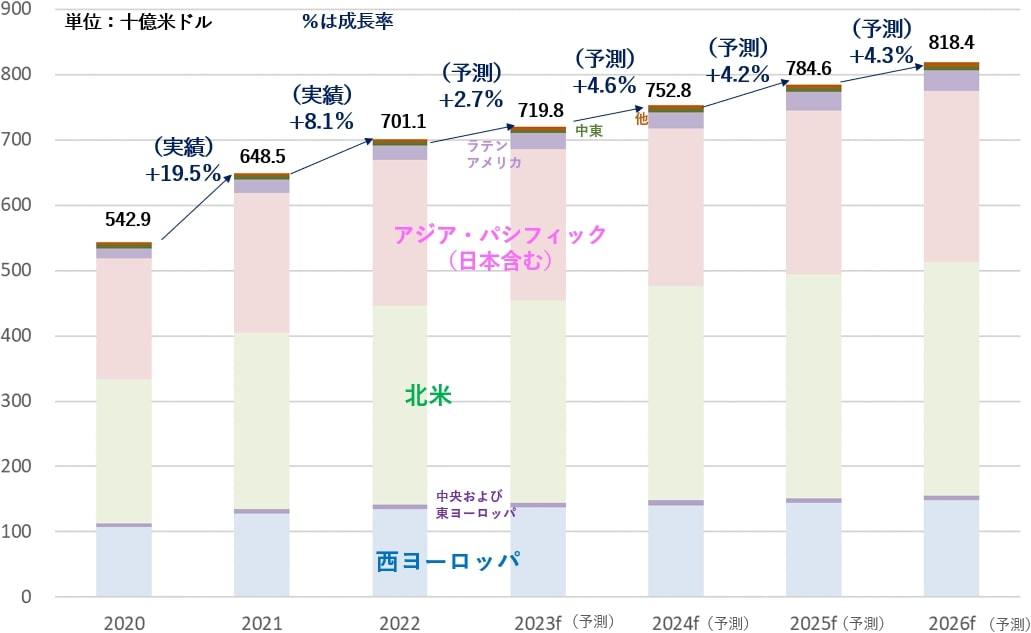 電通グループ、「世界の広告費成長率予測（2023～2026）」を発表