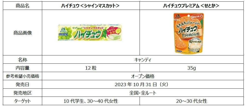 フルーツのみずみずしいジューシーな味わい「ハイチュウ＜シャインマスカット＞」「ハイチュウプレミアム＜せとか＞」10月31日（火）より新発売！