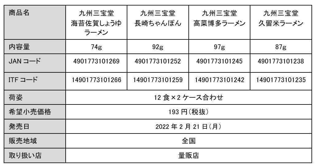 「焼豚ラーメン」でお馴染みのサンポー食品！『ご当地シリーズ』がブランドリニューアルし、新たに『九州三宝堂』に！『九州三宝堂』新商品「海苔佐賀しょうゆラーメン」発売