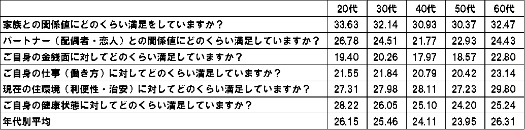 アンケートから見る「幸福度」。金銭面では思うところがある反面、家族との関係値は高いという結果が!!【2023年アンケート調査】