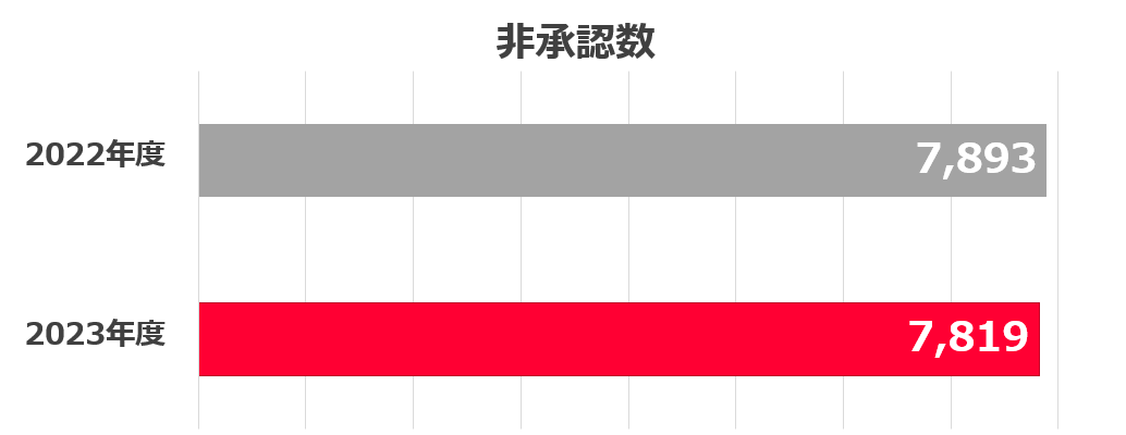 2023年度は約9600万件の広告素材を非承認・約302億円分を無効クリック等と判断し非課金化【Yahoo!広告透明性レポート】