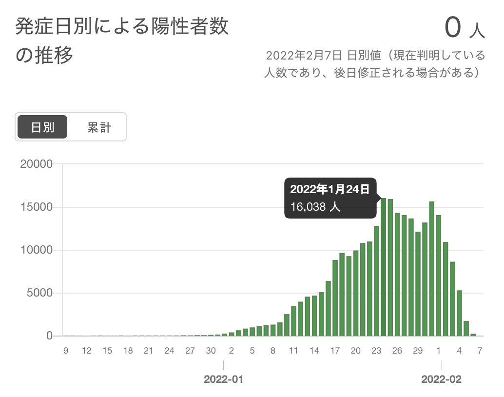 ブースター接種を進めるとコロナの感染は拡大するか