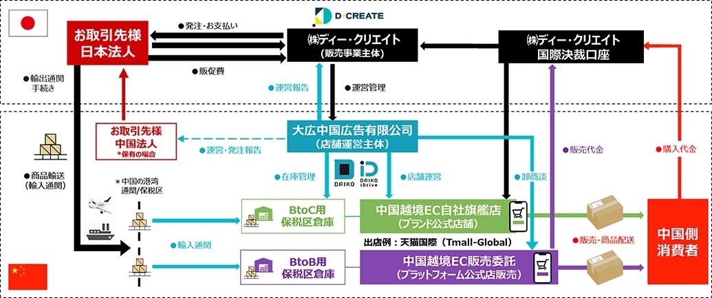 大広、中国越境EC向け買取・販売事業「Direct to China」サービスの提供を開始