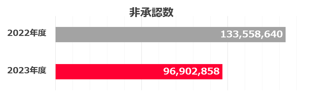 2023年度は約9600万件の広告素材を非承認・約302億円分を無効クリック等と判断し非課金化【Yahoo!広告透明性レポート】