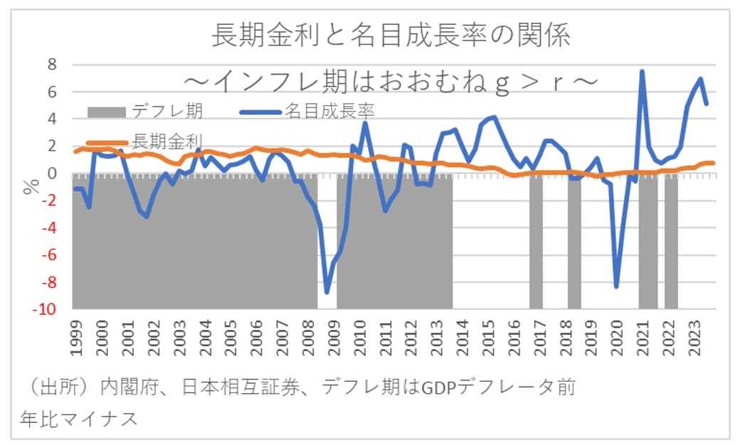 純債務／GDP比が記録的な低水準に下がっていた…金利上昇→財政悪化の嘘