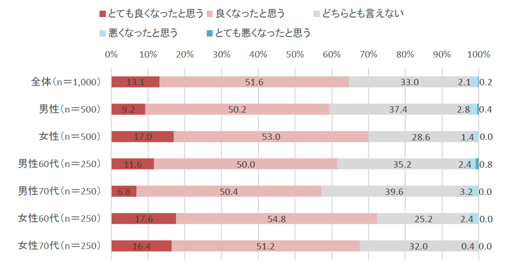 電通、「シニアのスマホライフ実態調査」を実施 キャッシュレス決済利用は7割超え