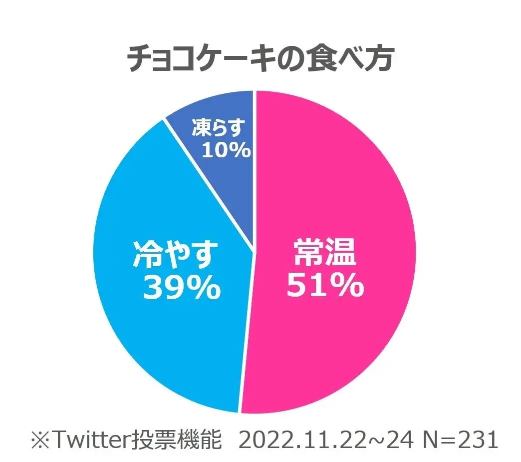 冷やして食べる派が約4割!ユーラク「チョコケーキ」食べ比べ用3箱が当たる25周年記念キャンペーン第6弾を開催!