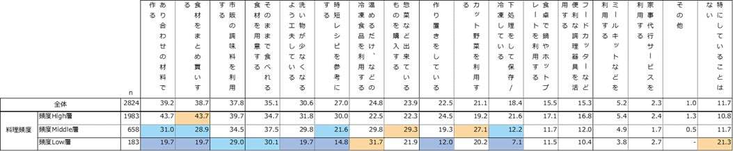 女性のおやつ・料理・運動から紐解いたライフスタイルの理想と実態
