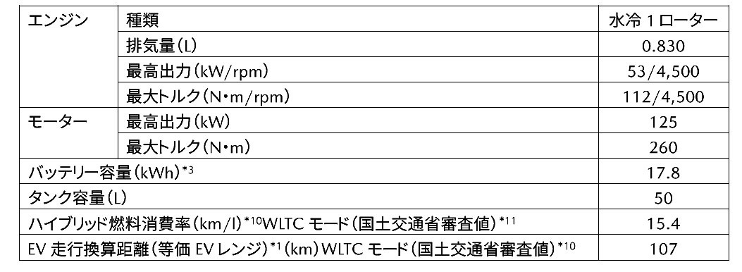 マツダ MX-30ロータリーEV 予約開始。日本市場にドンピシャPHEVの補助金は55万円〜