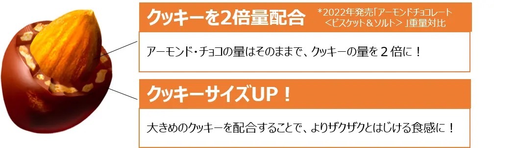ザクザク感がクセに！もうどうにも「とまらん」！「クッキー２倍*でザクザクとまらんアーモンドチョコレート」2月28日（火）全国で発売