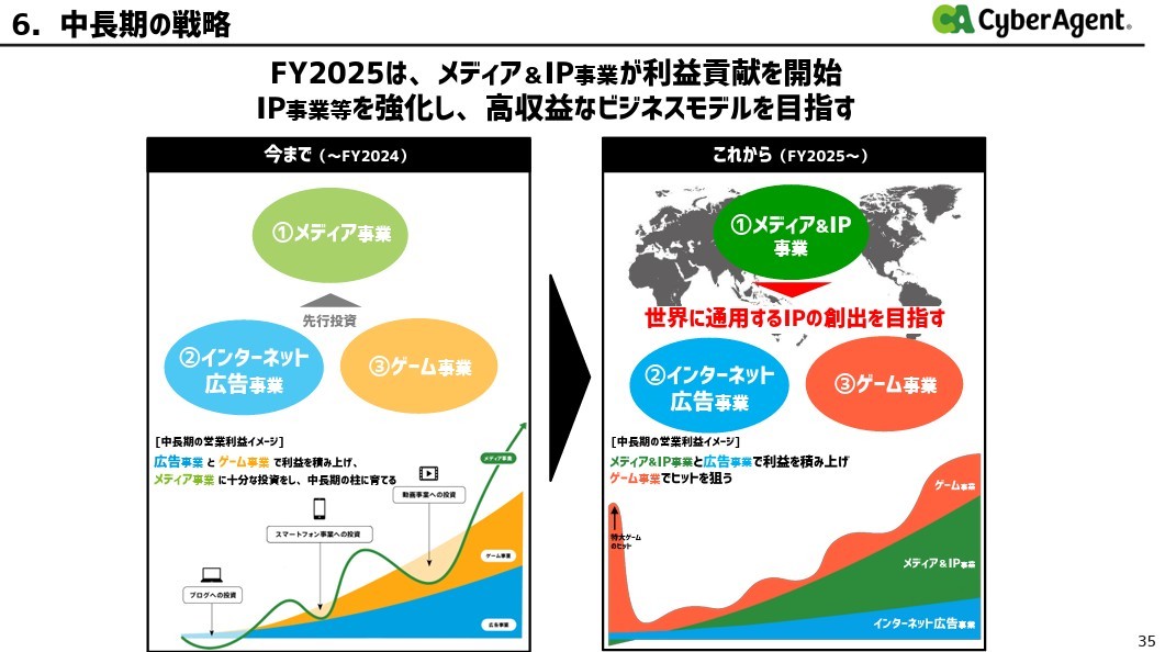 サイバーエージェント、繁栄の兆候?ゲーム事業が利益急増・ABEMAも好調で勝ちパターン突入