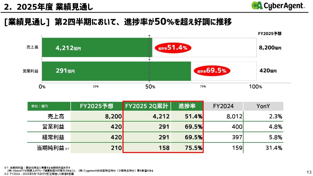 サイバーエージェント、繁栄の兆候?ゲーム事業が利益急増・ABEMAも好調で勝ちパターン突入