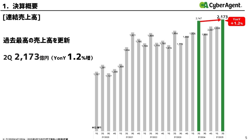 サイバーエージェント、繁栄の兆候?ゲーム事業が利益急増・ABEMAも好調で勝ちパターン突入