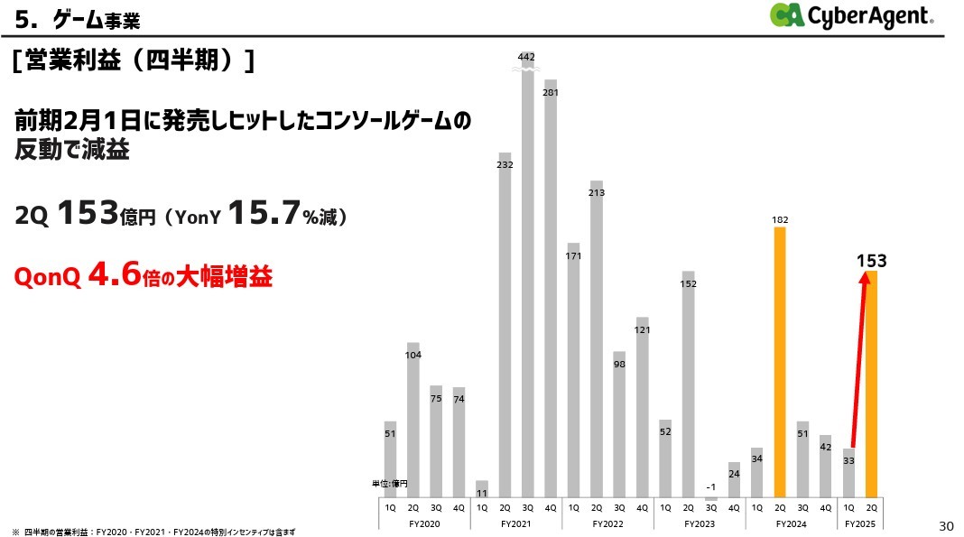 サイバーエージェント、繁栄の兆候?ゲーム事業が利益急増・ABEMAも好調で勝ちパターン突入