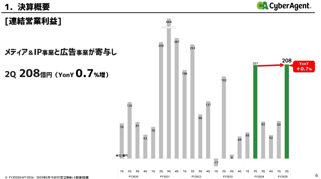 サイバーエージェント、繁栄の兆候?ゲーム事業が利益急増・ABEMAも好調で勝ちパターン突入