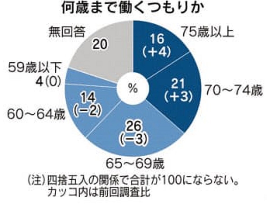 「何歳まで働くか」より「何をして働くか」が圧倒的に重要