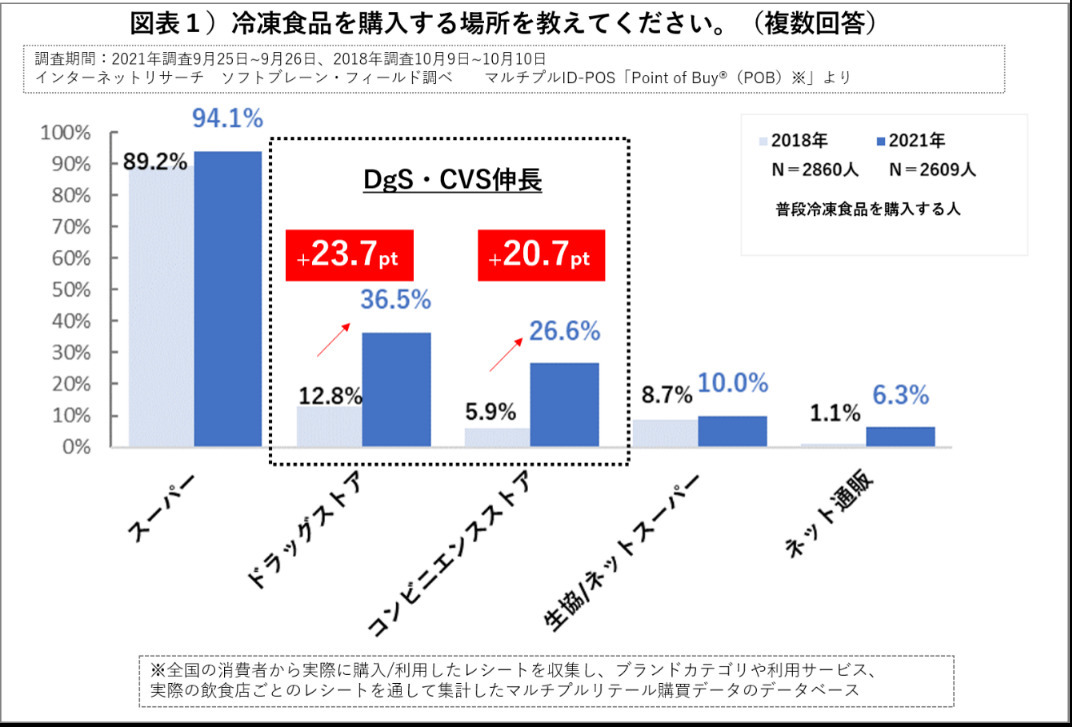 第32回注目高まる冷凍食品。販路・商品拡大で半数近くが週2回以上利用