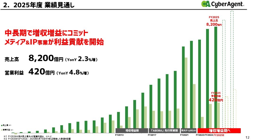 サイバーエージェント、繁栄の兆候?ゲーム事業が利益急増・ABEMAも好調で勝ちパターン突入