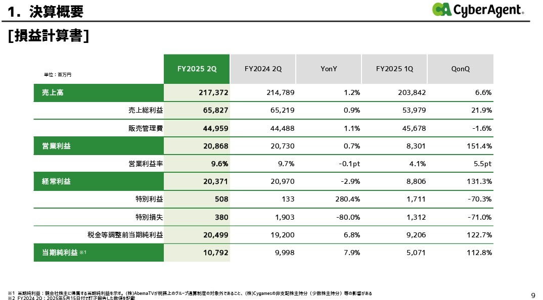 サイバーエージェント、繁栄の兆候?ゲーム事業が利益急増・ABEMAも好調で勝ちパターン突入