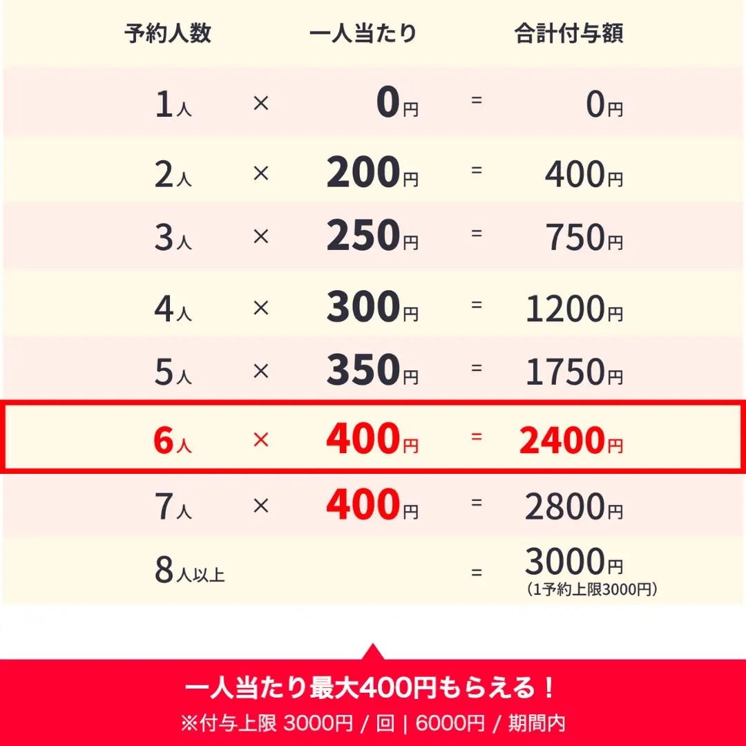 Rettyでネット予約すると予約人数×最大400円相当のPayPayポイントがもらえる！「歓送迎会PayPayポイントキャンペーン」を開始