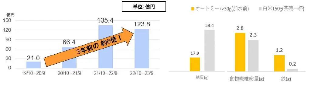 ハナマルキが拡大するオートミール市場に参入! 人気商品「すぐ旨カップ」より即席『オートミールシリーズ』が新登場 ～「かきたま」「海苔わさび」「鶏白湯」の3品発売～