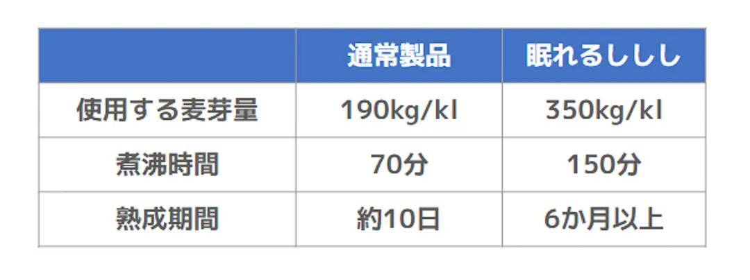 え、通常の10倍？ビールを熟成!?クラフトビール「眠れるししし」が面白そう！