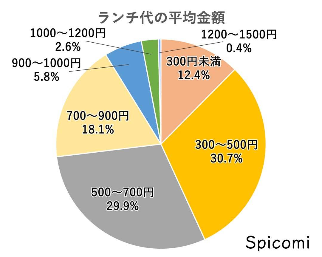 ランチ代の平均金額はいくら？サラリーマンの昼食代