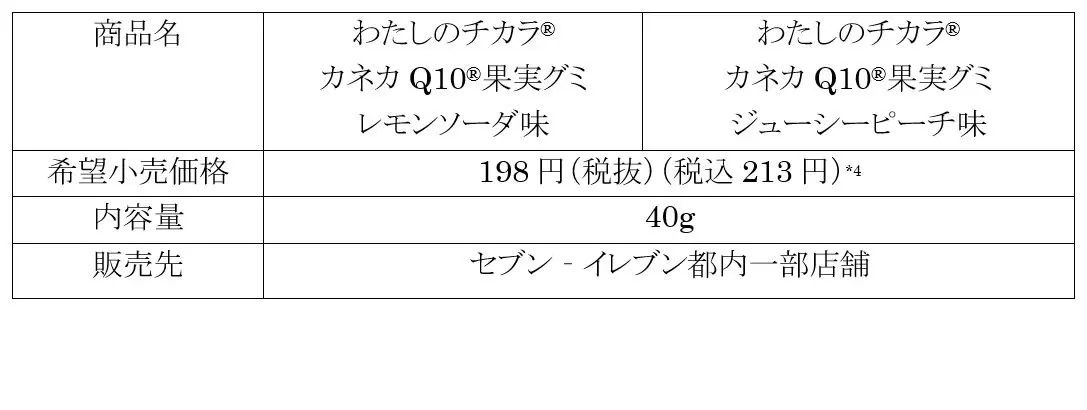 『わたしのチカラⓇ「カネカQ10Ⓡ果実グミ」』を新発売