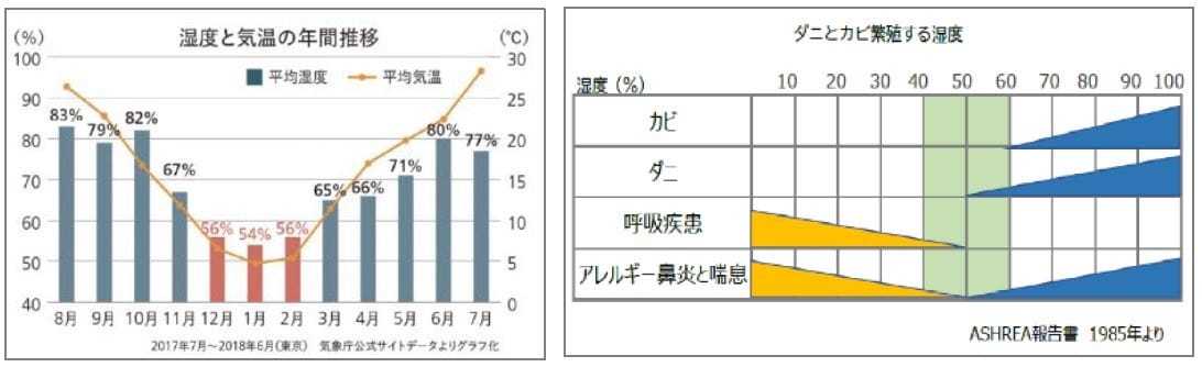 「睡眠の質」が爆上がりする多機能マットレス…エアコンの電気代を年間3万円減も