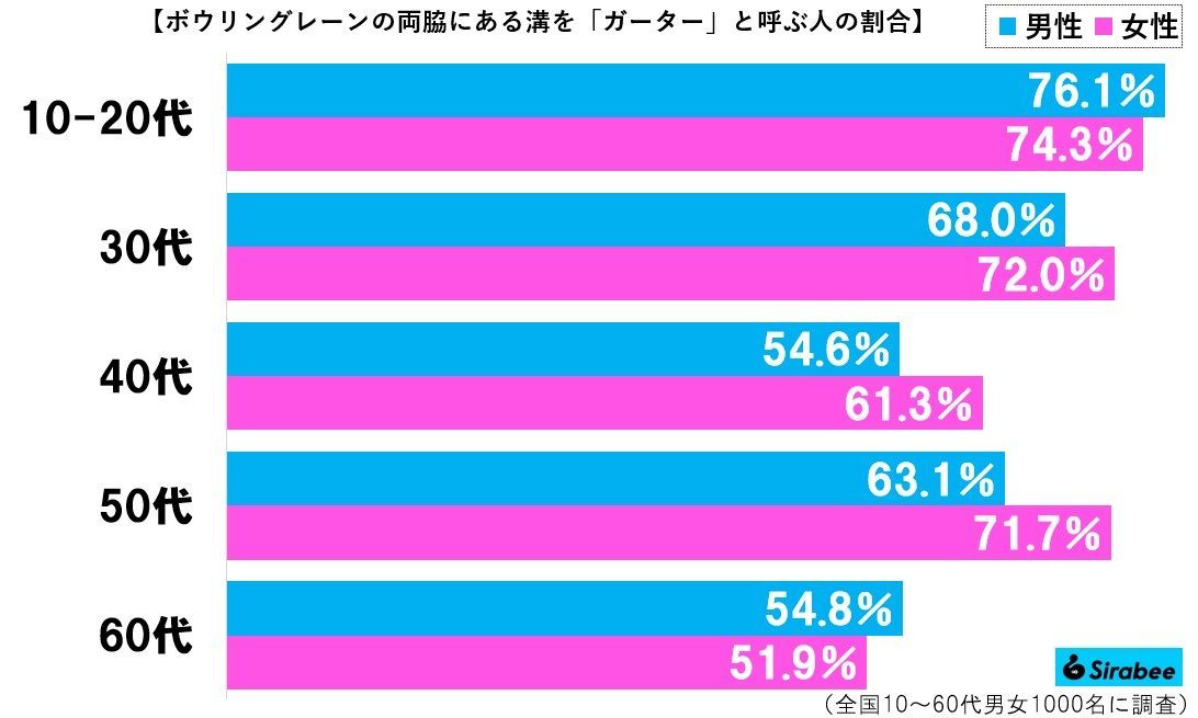 ボウリングレーン両脇の溝、7割の人が勘違いしていた　うっかり「ガーター」と呼ぶと…