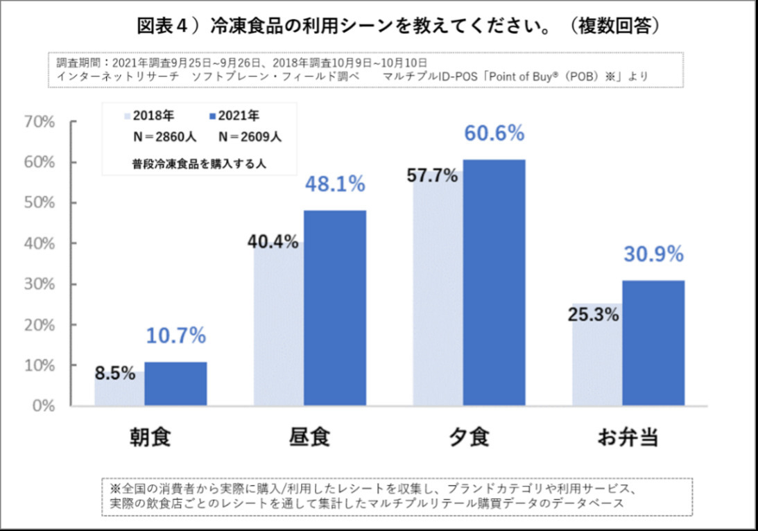第32回注目高まる冷凍食品。販路・商品拡大で半数近くが週2回以上利用