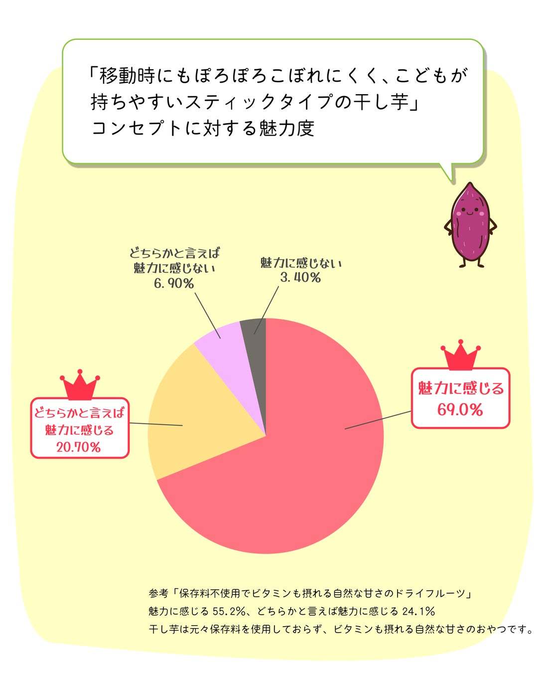 クラウドファンディング挑戦中！「離乳食終わったらおやつは干し芋！お手軽で栄養満点な「こどもと食べるほしいも」誕生2月27日(月)まで