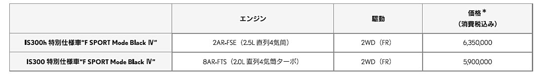 レクサスIS300 にF SPORT Mode Blackの第4弾の特別仕様車を投入