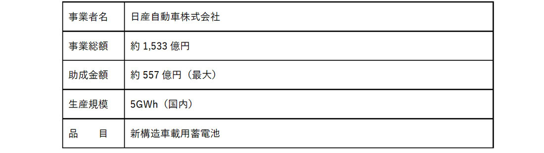 日産　EV向けLFPリチウムイオンバッテリーの量産が経産省の「蓄電池に係る供給確保計画」として認定