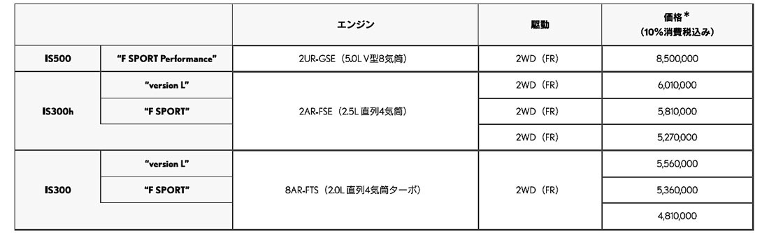 レクサスIS300 にF SPORT Mode Blackの第4弾の特別仕様車を投入