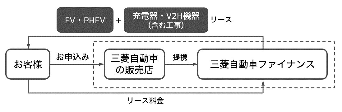 三菱　より手軽に電動車とV2H充放電器をパッケージにしたリース開始