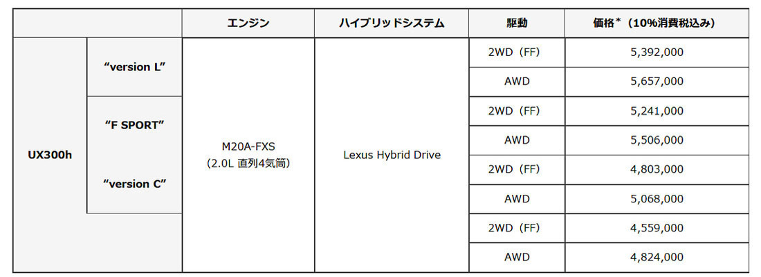 レクサスUX ハイブリッドとEVのラインアップにし、大幅改良を加えたビッグマナーチェンジ