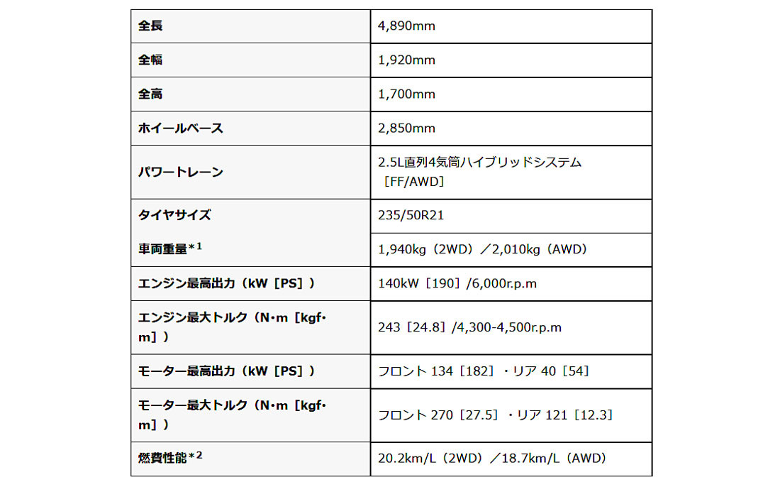 レクサスRXに350hを追加。2.5LのハイブリッドでFFとAWDを設定