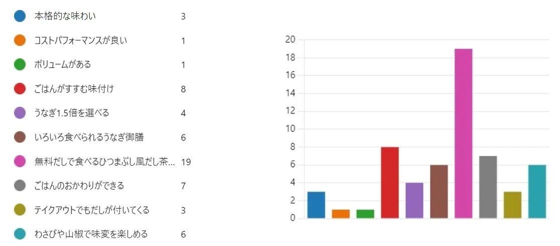 「やよい軒」全国の店長が選んだ、『うなぎまぶし定食』『特うなぎまぶし定食』『うなぎ御膳』おすすめポイント！1位『無料だしで食べるひつまぶし風だし茶漬け』