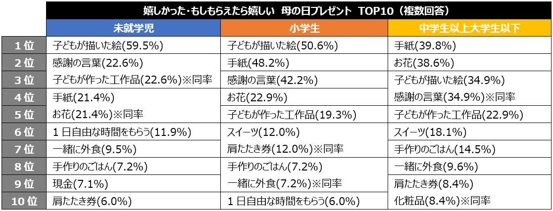 「母の日」に贈るプレゼント、一番喜んでもらえるのは「子供の描いた絵」や「手紙」【2023年アンケート調査】