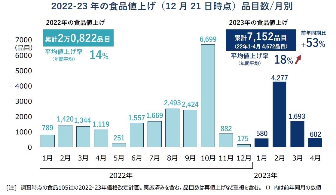 食品値上げ、23年1〜4月は7000品目突破　前年比1.5倍超のペース