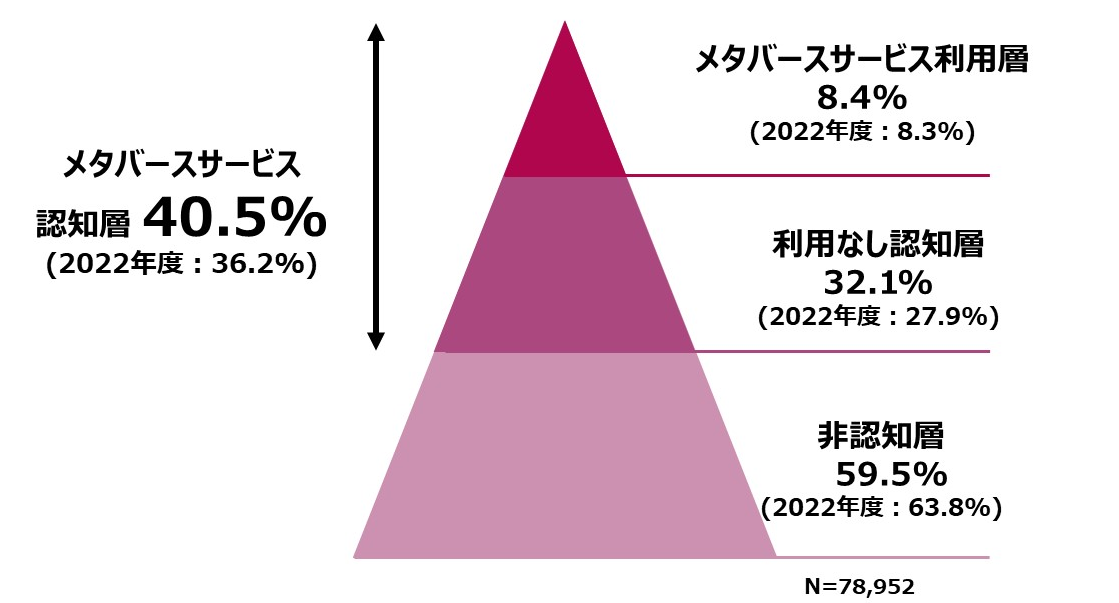 博報堂DY HD、メタバース生活者定点調査2023の結果を発表